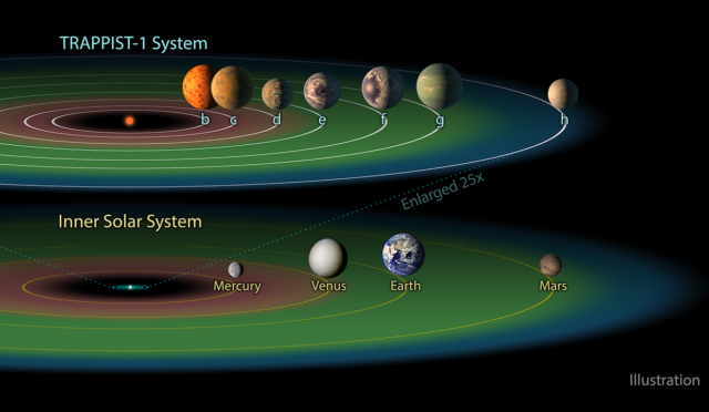 TRAPPIST-1 sistemi ve yaşam arayışı. 4 trappist1
