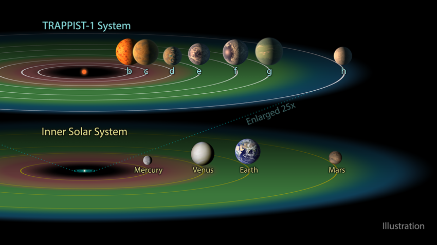 TRAPPIST-1 sistemi ve yaşam arayışı.